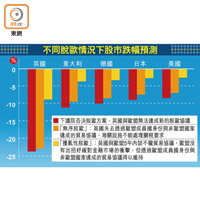 不同脫歐情況下股市跌幅預測