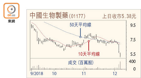 中國生物製藥走勢