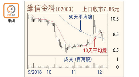 維信金科走勢