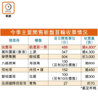 今季主要開售新盤首輪收票情況