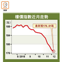 樓價指數近月走勢