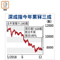 深成指今年累冧三成