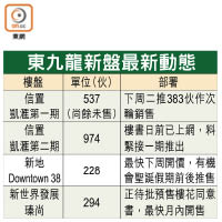 東九龍新盤最新動態