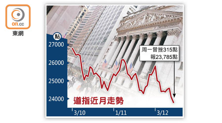 道指近月走勢