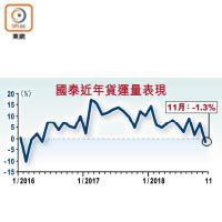 國泰近年貨運量表現