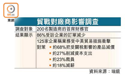 貿戰對廠商影響調查