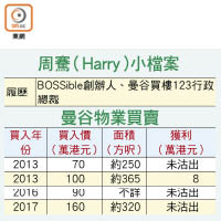 周騫（Harry）小檔案