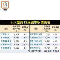 十大屋苑12周跌市呎價表現