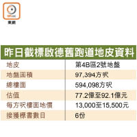 昨日截標啟德舊跑道地皮資料