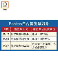 Bonitas年內曾狙擊對象