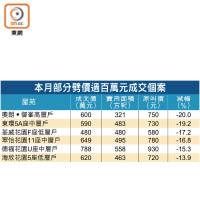 本月部分劈價過百萬元成交個案