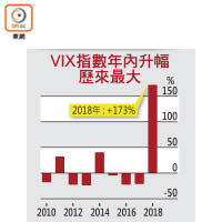 VIX指數年內升幅歷來最大