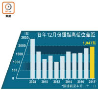 各年12月份恒指高低位差距