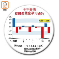 今年香港整體強積金平均跌9%