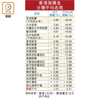 香港強積金分類平均表現