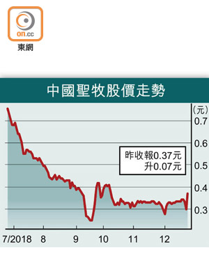 中國聖牧股價走勢