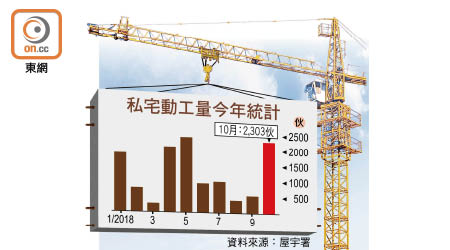 私宅動工量今年統計