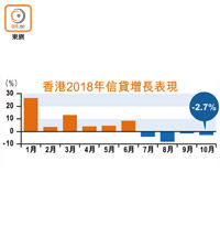 香港2018年信貸增長表現