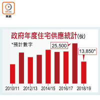 政府年度住宅供應統計