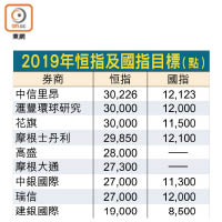 2019年恒指及國指目標