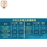 中石化系周五股價表現