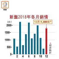 新盤2018年各月銷情