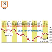 道指9日內有4日波幅逾800點