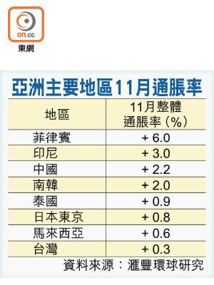 亞洲主要地區11月通脹率