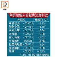 內房股價未受鬆綁消息刺激