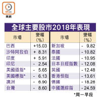 全球主要股市2018年表現