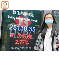 港股2019年首個交易日大跌2.7%。（李志湧攝）