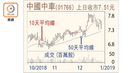 中國中車走勢