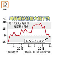 珠寶鐘錶銷售大幅下跌