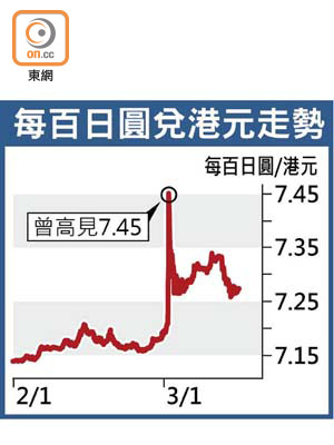 每百日圓兌港元走勢