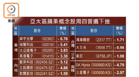 亞太區蘋果概念股周四普遍下挫