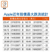 Apple近年股價最大跌浪統計