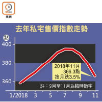 去年私宅售價指數走勢