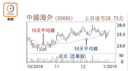 中國海外走勢