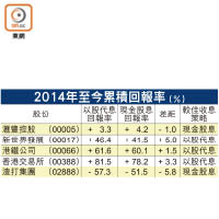 2014年至今累積回報率（%）