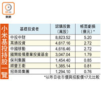 小米基投持股一覽