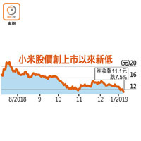 小米股價創上市以來新低