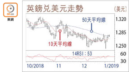 英鎊兌美元走勢