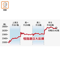 恒指連日大反撲