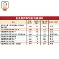 利是封商戶短租地舖個案