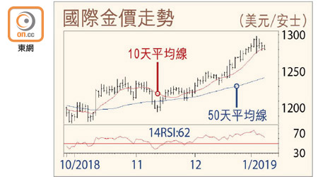 國際金價走勢