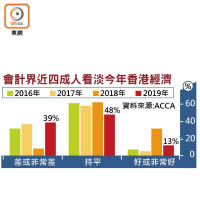 會計界近四成人看淡今年香港經濟