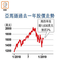 亞馬遜過去一年股價走勢