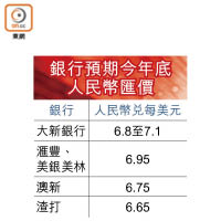 銀行預期今年底人民幣匯價