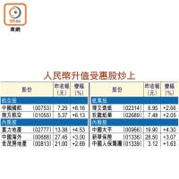 人民幣升值受惠股炒上