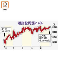 道指全周漲2.4%